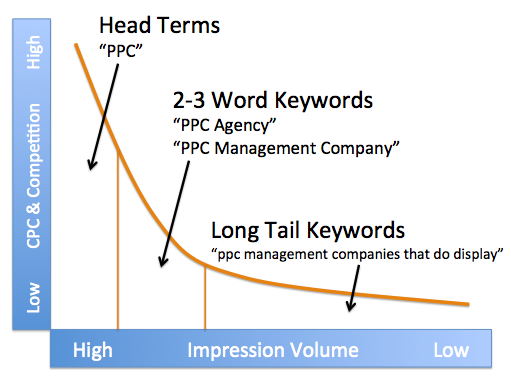 Long-tail keywords in Adwords