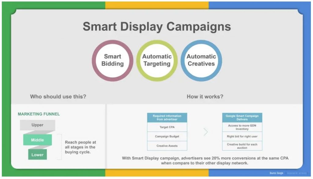 AdWords Smart Display Campaigns - Why You Should Use Them! | Apollo Digital